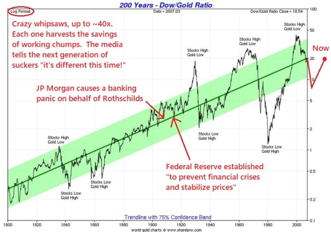 Gold dow chart historical