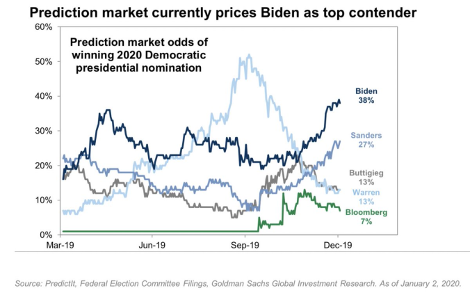 democratic primary prediction market
